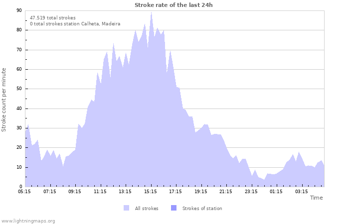 Grafikonok: Stroke rate