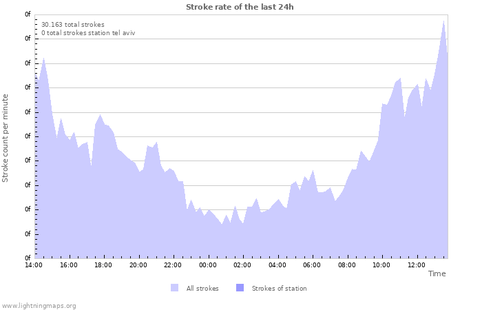 Grafikonok: Stroke rate