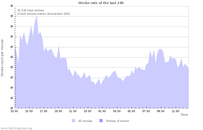 Grafikonok: Stroke rate