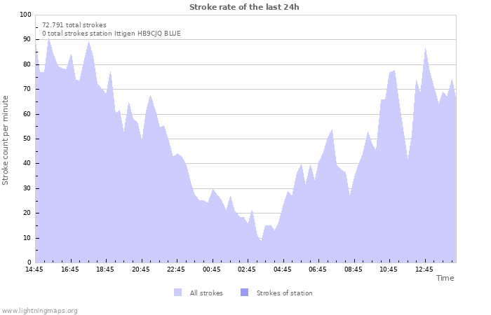 Grafikonok: Stroke rate