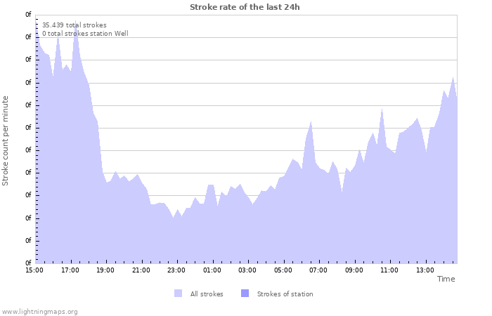 Grafikonok: Stroke rate