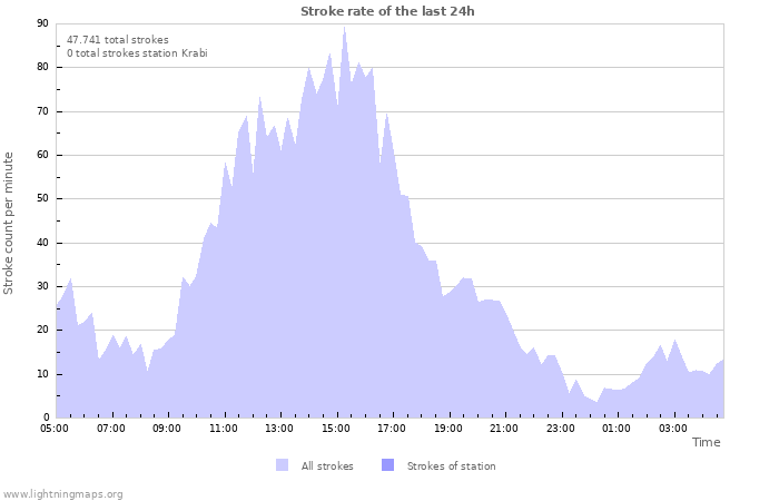 Grafikonok: Stroke rate