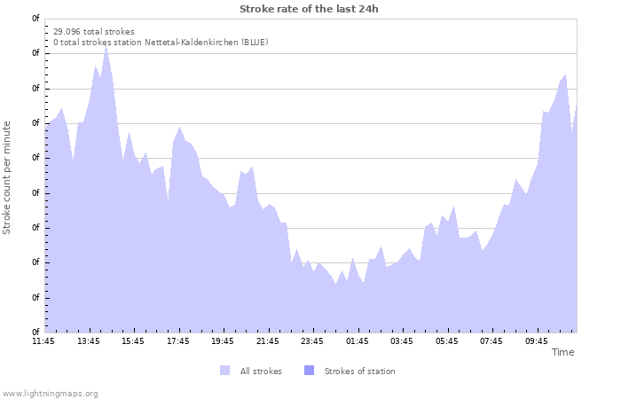 Grafikonok: Stroke rate