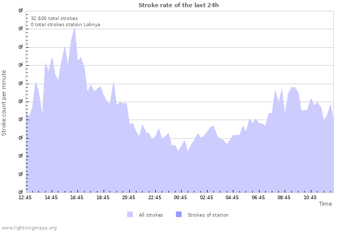 Grafikonok: Stroke rate