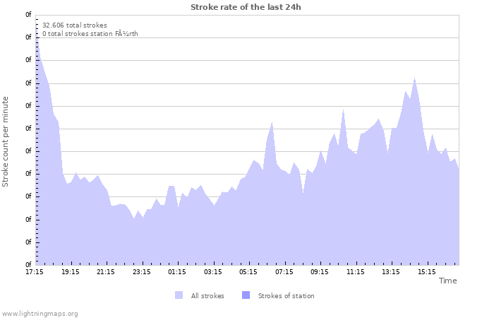 Grafikonok: Stroke rate