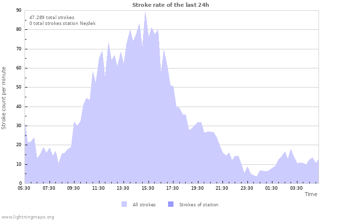 Grafikonok: Stroke rate