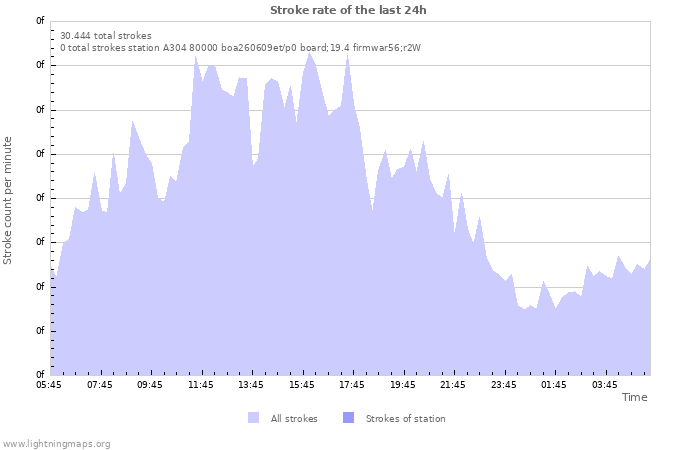 Grafikonok: Stroke rate