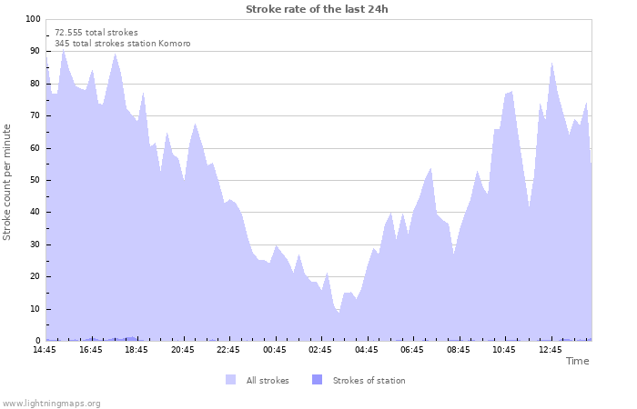 Grafikonok: Stroke rate