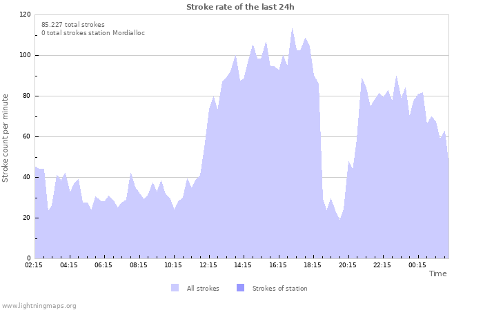 Grafikonok: Stroke rate