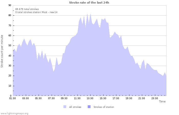 Grafikonok: Stroke rate