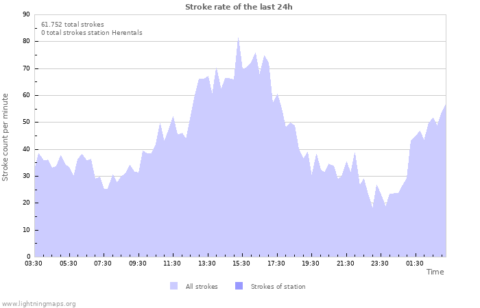 Grafikonok: Stroke rate