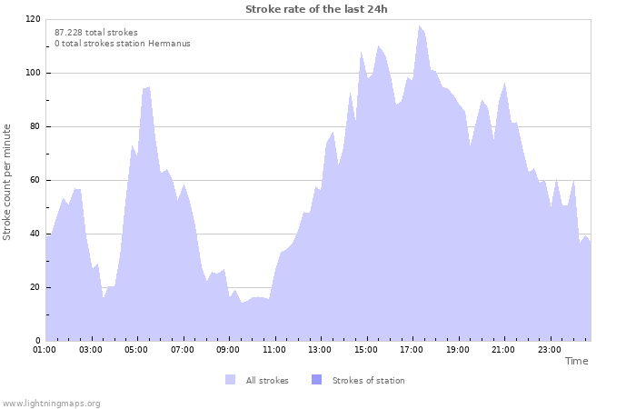 Grafikonok: Stroke rate