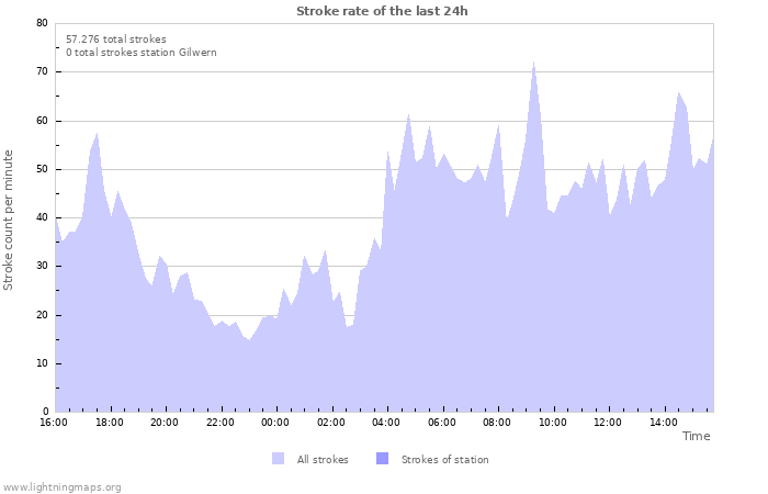 Grafikonok: Stroke rate