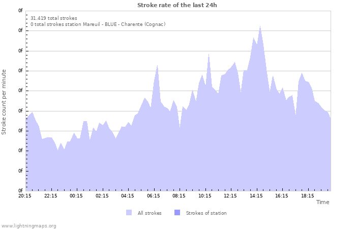 Grafikonok: Stroke rate