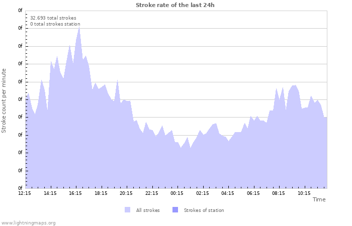 Grafikonok: Stroke rate