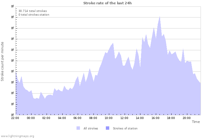 Grafikonok: Stroke rate