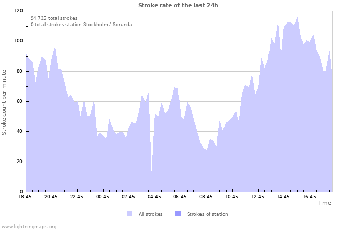 Grafikonok: Stroke rate