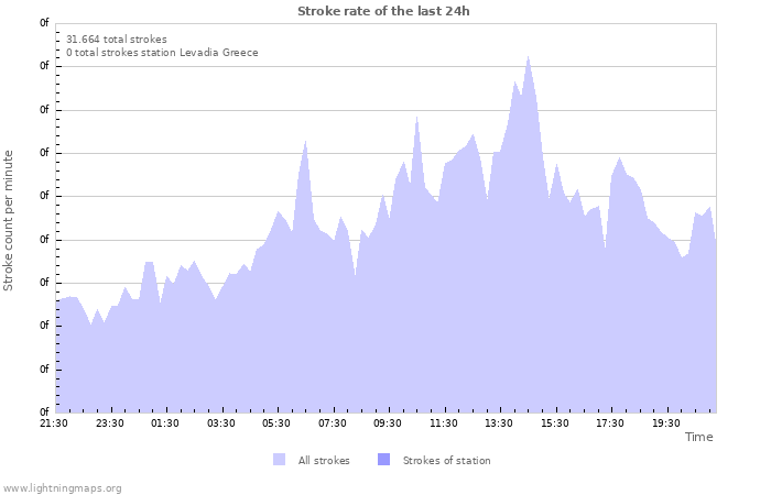 Grafikonok: Stroke rate