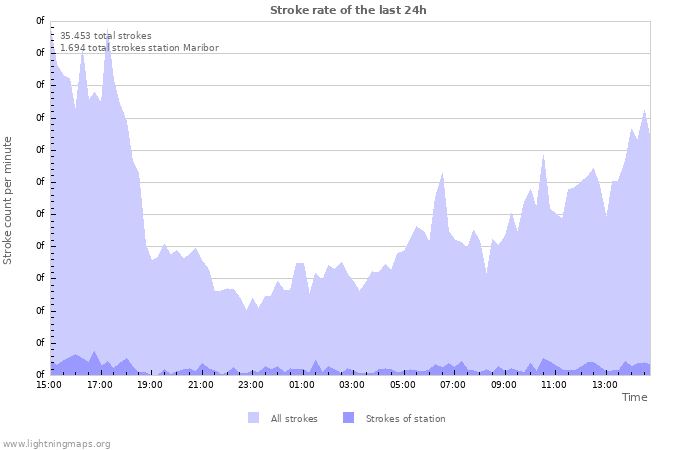 Grafikonok: Stroke rate