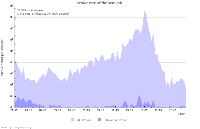 Grafikonok: Stroke rate