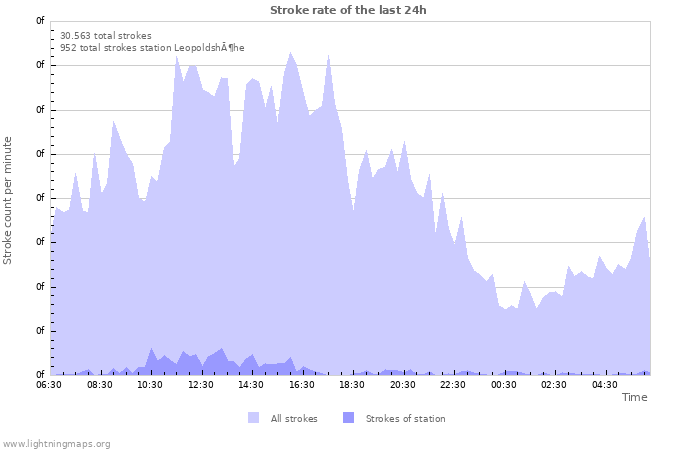 Grafikonok: Stroke rate