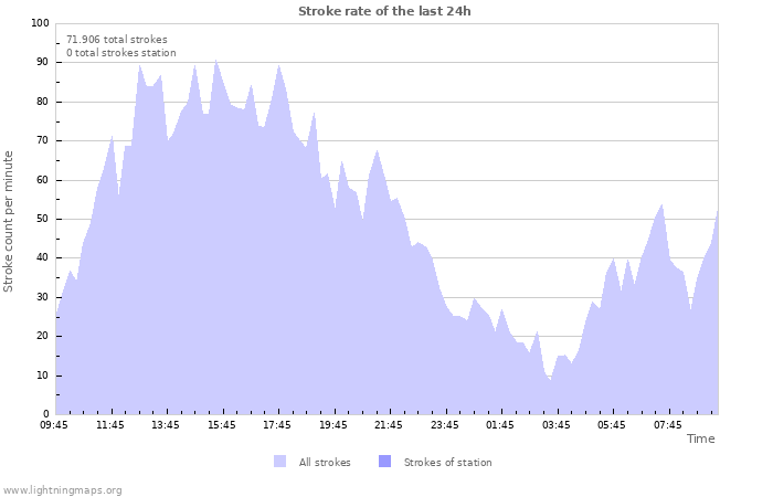 Grafikonok: Stroke rate