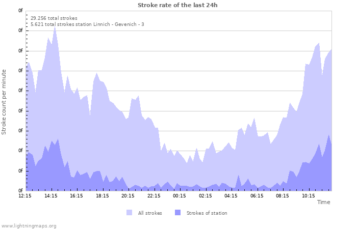 Grafikonok: Stroke rate