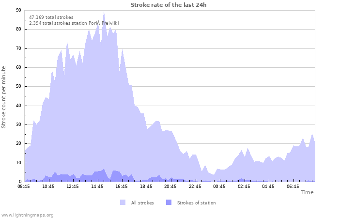 Grafikonok: Stroke rate