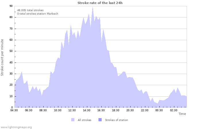 Grafikonok: Stroke rate