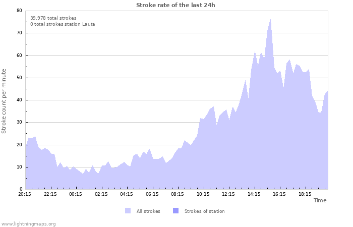 Grafikonok: Stroke rate