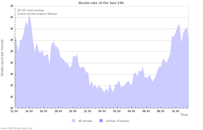 Grafikonok: Stroke rate