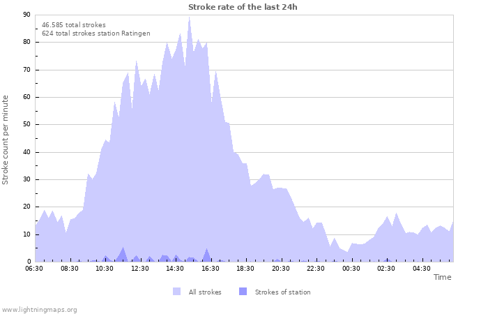 Grafikonok: Stroke rate