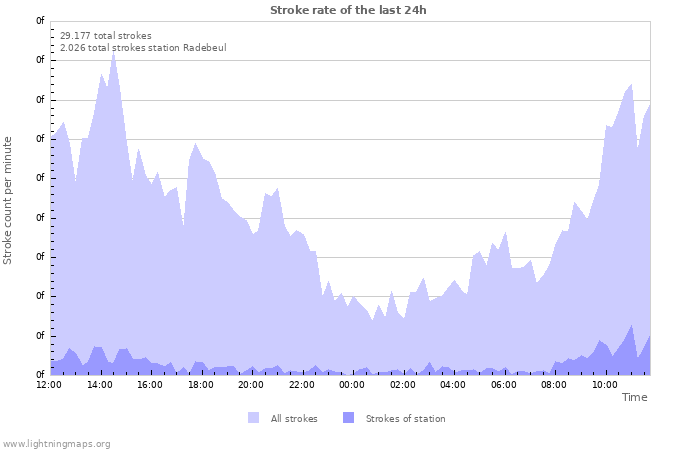 Grafikonok: Stroke rate