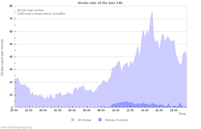 Grafikonok: Stroke rate