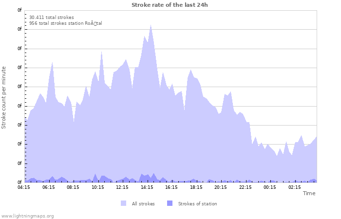 Grafikonok: Stroke rate