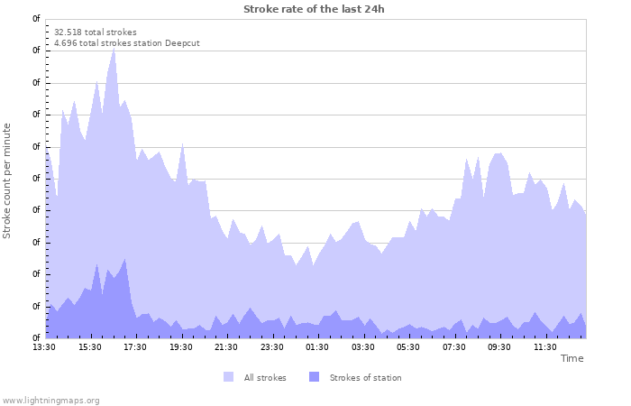 Grafikonok: Stroke rate