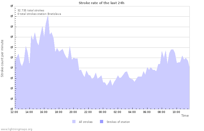 Grafikonok: Stroke rate