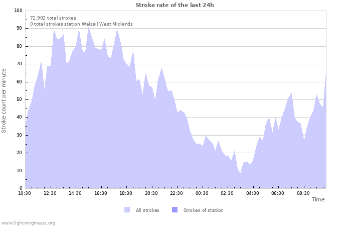 Grafikonok: Stroke rate