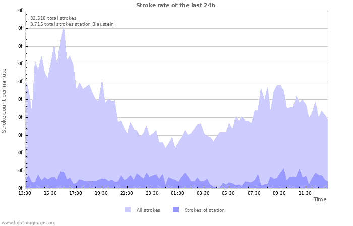 Grafikonok: Stroke rate