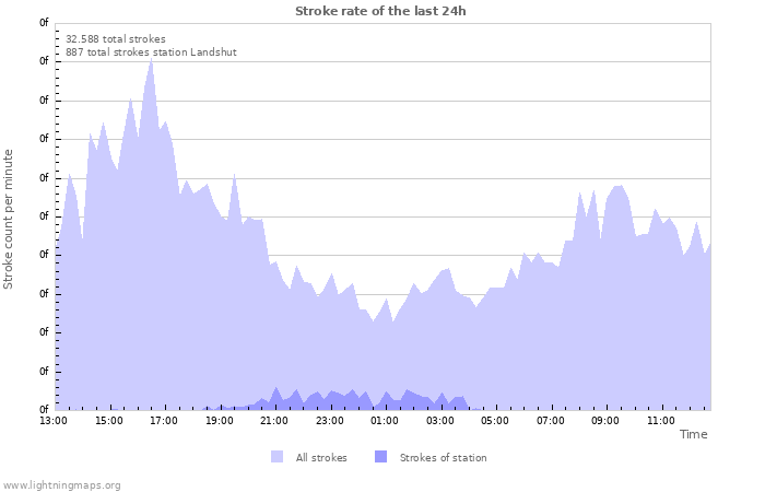 Grafikonok: Stroke rate