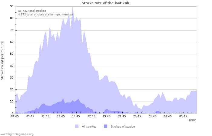 Grafikonok: Stroke rate