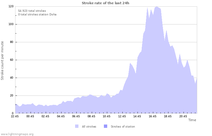 Grafikonok: Stroke rate