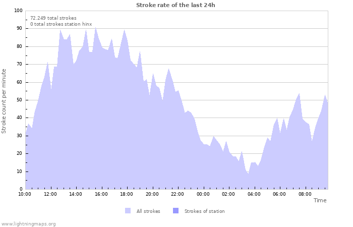 Grafikonok: Stroke rate