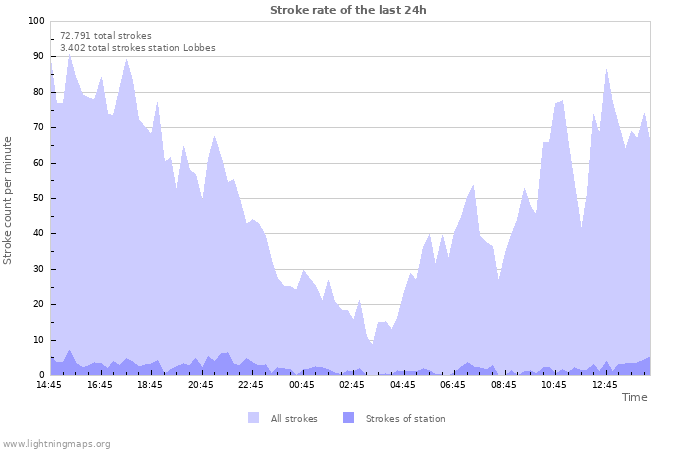 Grafikonok: Stroke rate