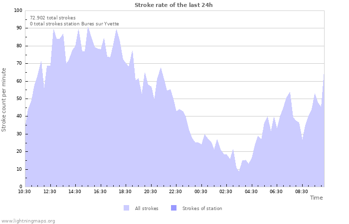 Grafikonok: Stroke rate