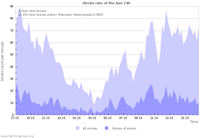 Grafikonok: Stroke rate