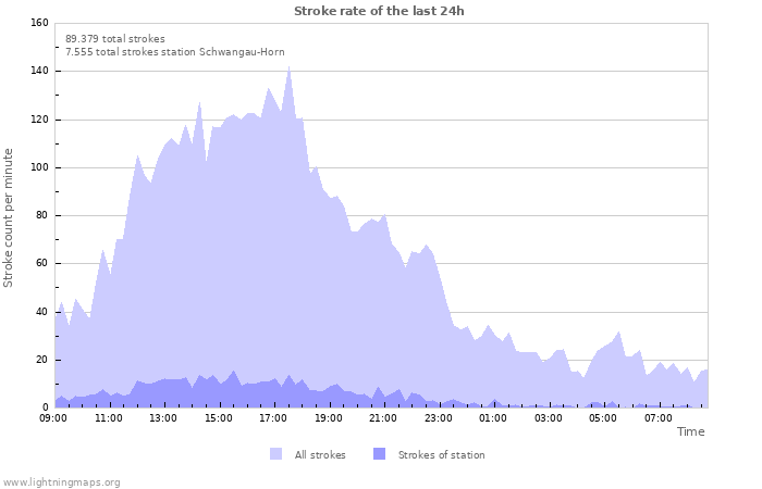 Grafikonok: Stroke rate