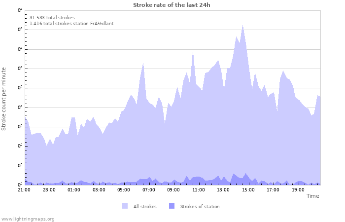 Grafikonok: Stroke rate