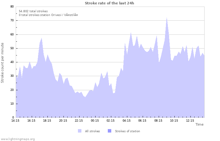 Grafikonok: Stroke rate