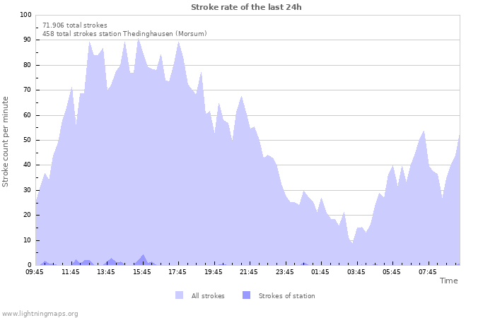 Grafikonok: Stroke rate